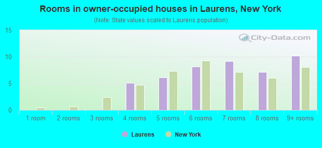 Rooms in owner-occupied houses in Laurens, New York