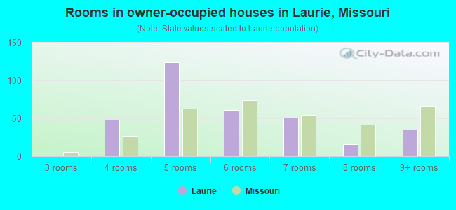 Rooms in owner-occupied houses in Laurie, Missouri