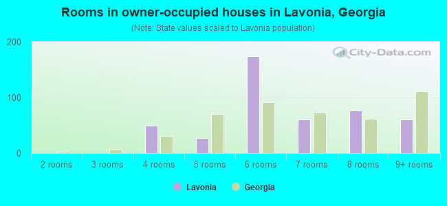 Rooms in owner-occupied houses in Lavonia, Georgia