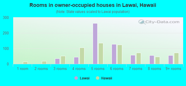 Rooms in owner-occupied houses in Lawai, Hawaii