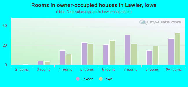 Rooms in owner-occupied houses in Lawler, Iowa