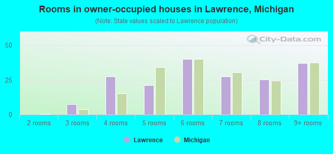 Rooms in owner-occupied houses in Lawrence, Michigan