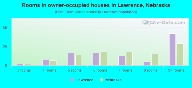 Rooms in owner-occupied houses in Lawrence, Nebraska