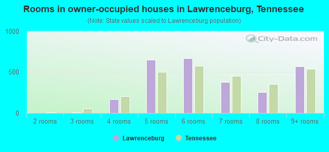 Rooms in owner-occupied houses in Lawrenceburg, Tennessee