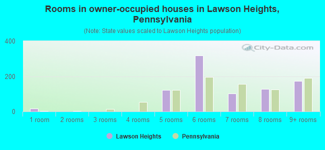 Rooms in owner-occupied houses in Lawson Heights, Pennsylvania