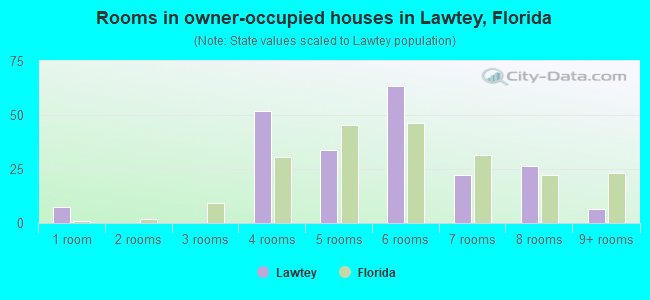 Rooms in owner-occupied houses in Lawtey, Florida