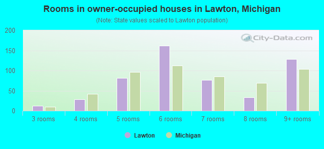 Rooms in owner-occupied houses in Lawton, Michigan