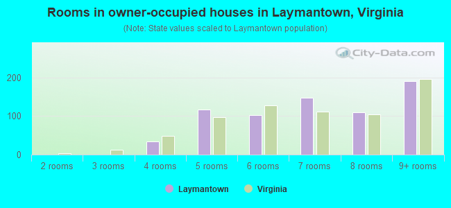Rooms in owner-occupied houses in Laymantown, Virginia