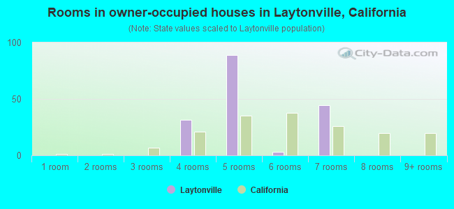 Rooms in owner-occupied houses in Laytonville, California
