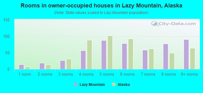 Rooms in owner-occupied houses in Lazy Mountain, Alaska