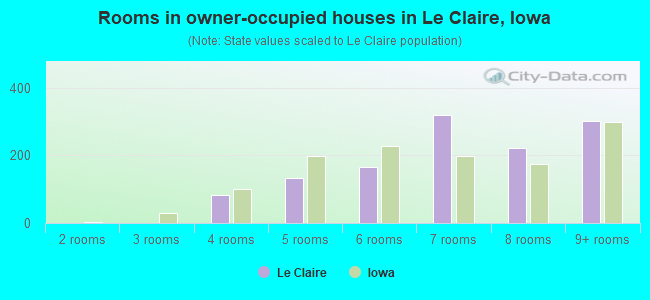Rooms in owner-occupied houses in Le Claire, Iowa