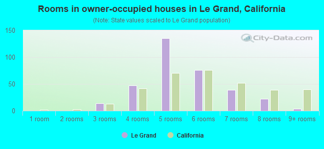 Rooms in owner-occupied houses in Le Grand, California