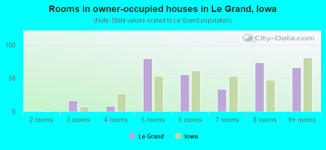 Rooms in owner-occupied houses in Le Grand, Iowa