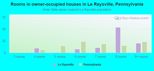 Rooms in owner-occupied houses in Le Raysville, Pennsylvania