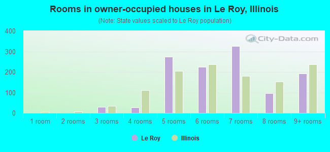 Rooms in owner-occupied houses in Le Roy, Illinois