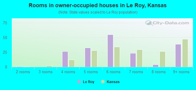 Rooms in owner-occupied houses in Le Roy, Kansas