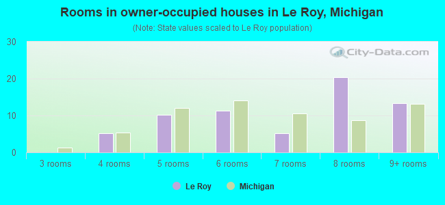 Rooms in owner-occupied houses in Le Roy, Michigan