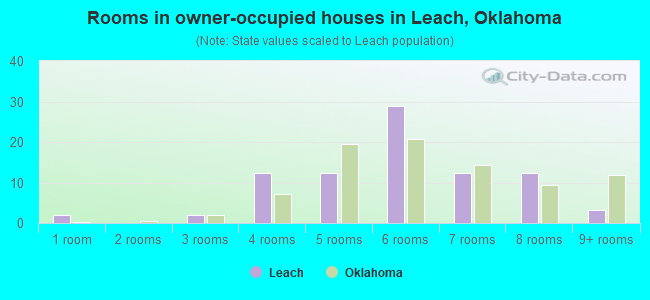 Rooms in owner-occupied houses in Leach, Oklahoma