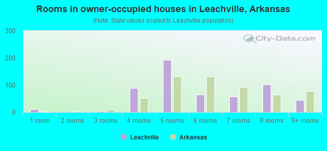 Rooms in owner-occupied houses in Leachville, Arkansas