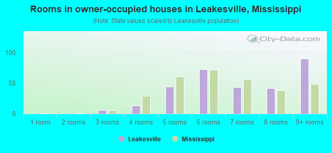 Rooms in owner-occupied houses in Leakesville, Mississippi