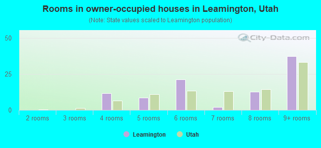 Rooms in owner-occupied houses in Leamington, Utah