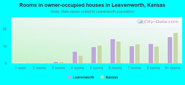 Rooms in owner-occupied houses in Leavenworth, Kansas
