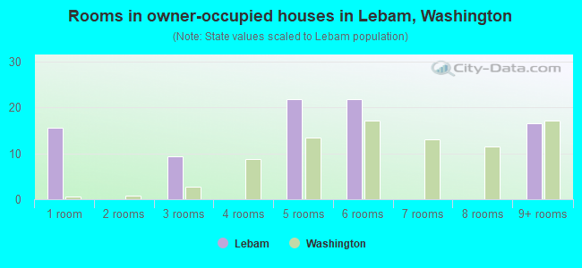 Rooms in owner-occupied houses in Lebam, Washington