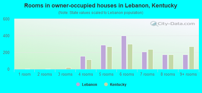 Rooms in owner-occupied houses in Lebanon, Kentucky