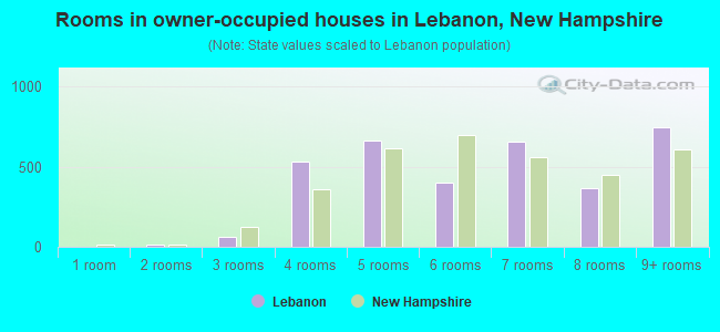 Rooms in owner-occupied houses in Lebanon, New Hampshire