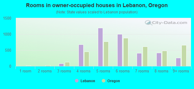 Rooms in owner-occupied houses in Lebanon, Oregon