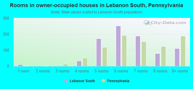 Rooms in owner-occupied houses in Lebanon South, Pennsylvania