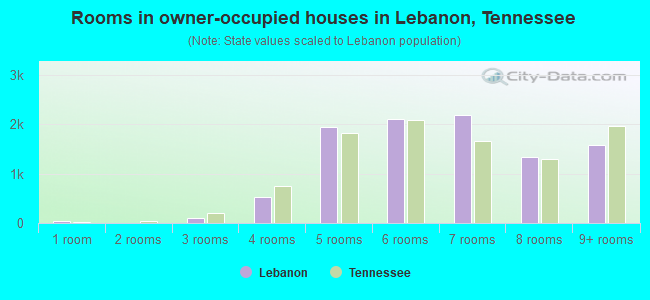 Rooms in owner-occupied houses in Lebanon, Tennessee