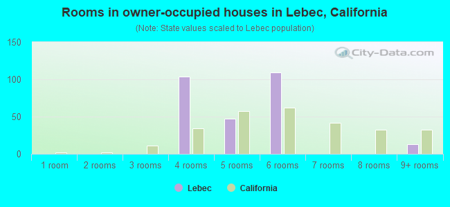 Rooms in owner-occupied houses in Lebec, California