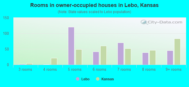 Rooms in owner-occupied houses in Lebo, Kansas