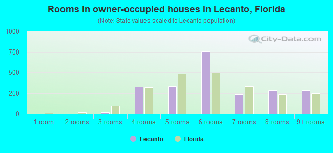 Rooms in owner-occupied houses in Lecanto, Florida