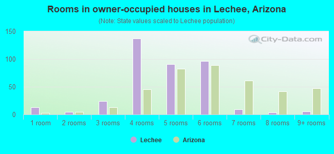 Rooms in owner-occupied houses in Lechee, Arizona