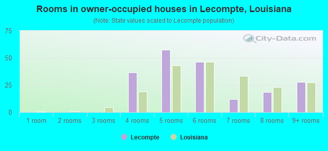 Rooms in owner-occupied houses in Lecompte, Louisiana