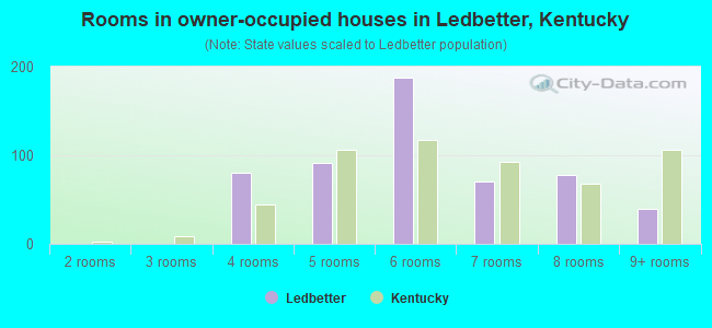 Rooms in owner-occupied houses in Ledbetter, Kentucky