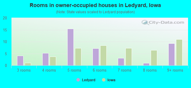 Rooms in owner-occupied houses in Ledyard, Iowa