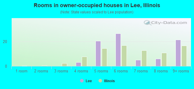 Rooms in owner-occupied houses in Lee, Illinois