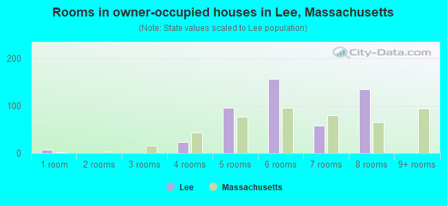 Rooms in owner-occupied houses in Lee, Massachusetts
