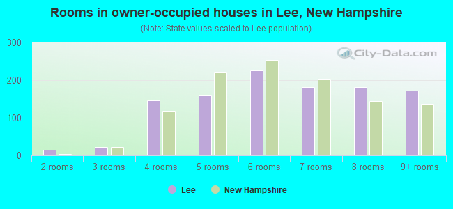 Rooms in owner-occupied houses in Lee, New Hampshire