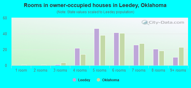 Rooms in owner-occupied houses in Leedey, Oklahoma
