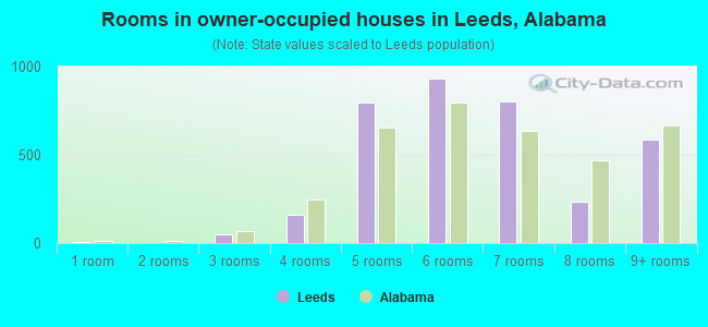 Rooms in owner-occupied houses in Leeds, Alabama