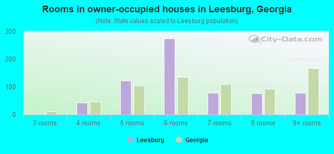 Rooms in owner-occupied houses in Leesburg, Georgia