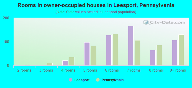 Rooms in owner-occupied houses in Leesport, Pennsylvania