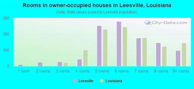 Rooms in owner-occupied houses in Leesville, Louisiana