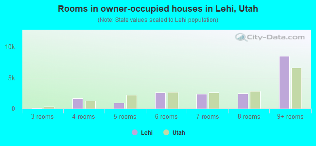 Rooms in owner-occupied houses in Lehi, Utah