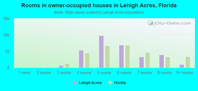 Rooms in owner-occupied houses in Lehigh Acres, Florida