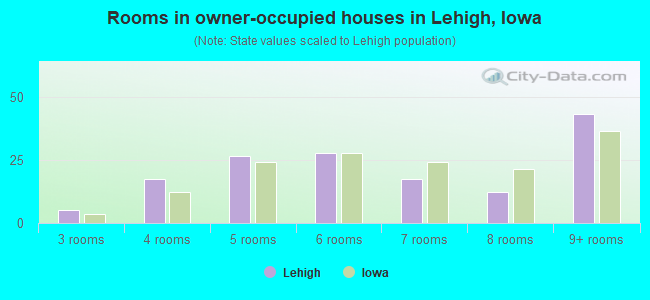 Rooms in owner-occupied houses in Lehigh, Iowa